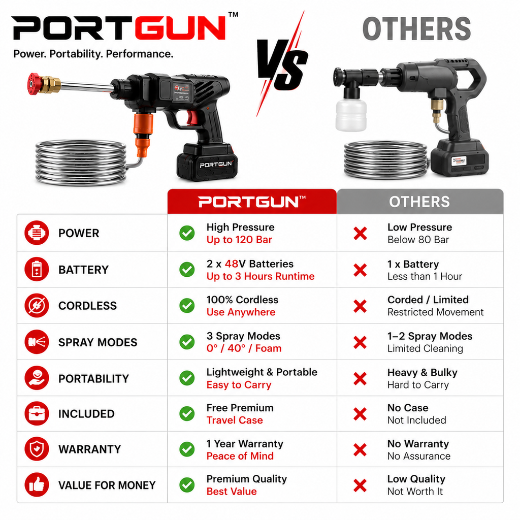 PORTGUN™ PRO Portable Pressure Washer | 2 Batteries | Free Travel Case